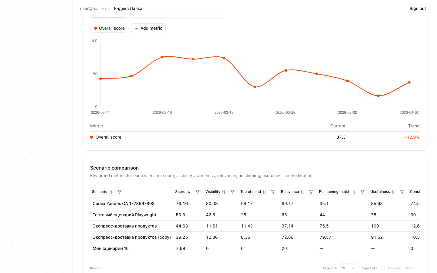 График трендов метрик за выбранный период