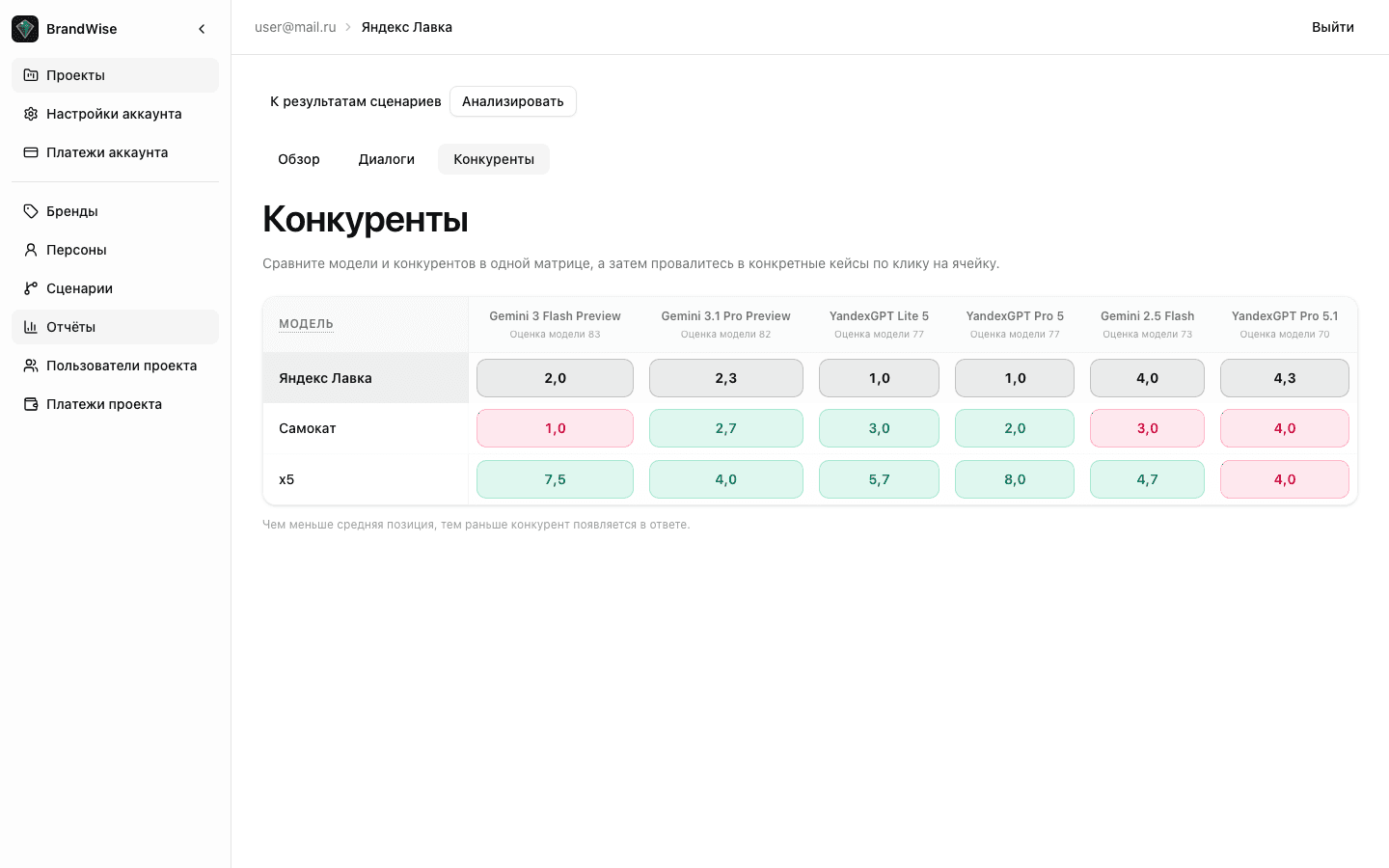 Таблица Brand TOM — целевой бренд и конкуренты