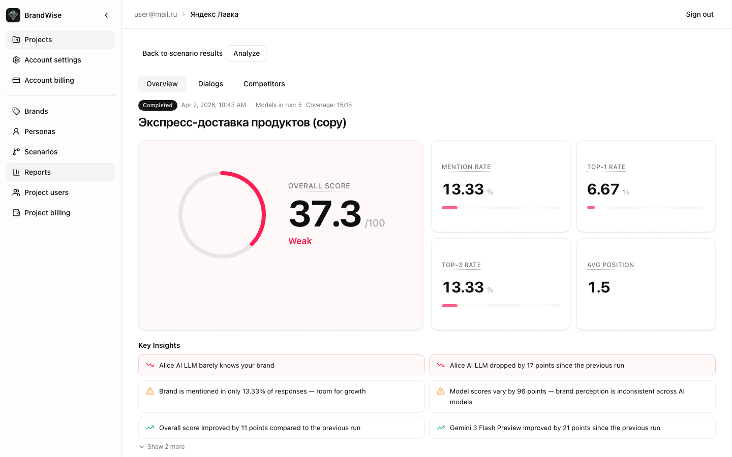 Обзор запуска — hero-карточка с Overall Score и KPI